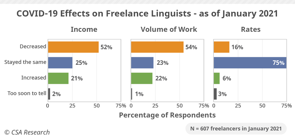 Photo of COVID-19 Translators Freelancer 3 Survey Data: Hopeful for the Future!